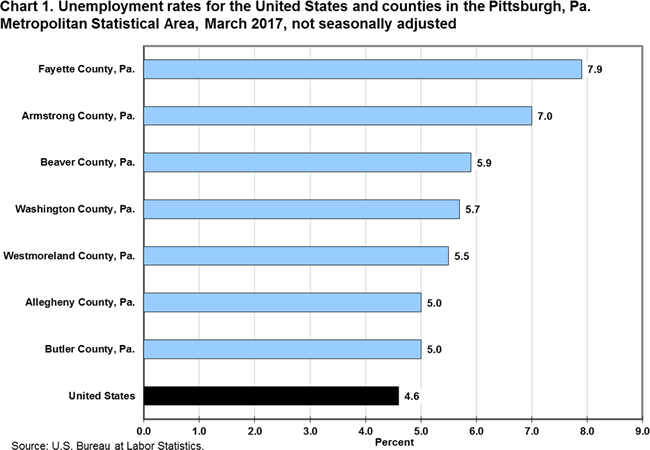 Chart 1. Unemployment rates for the United States and counties in the Pittsburgh, Pa. Metropolitan Statistical Area, March 2017, not seasonally adjusted