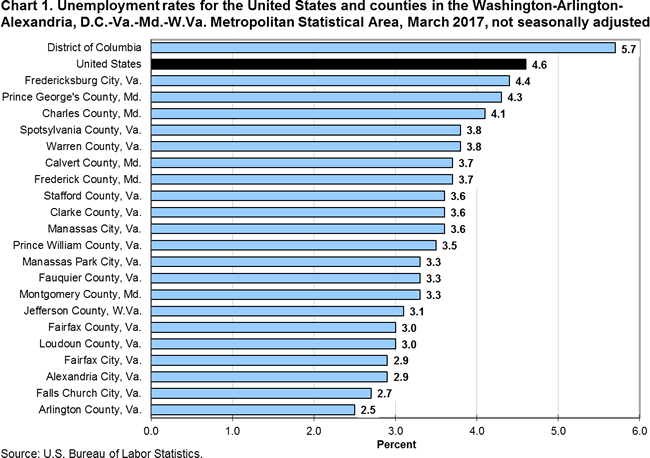 Chart 1. Unemployment rates for the United States and counties in the Washington-Arlington-Alexandria, D.C.-Va.-Md.-W.Va. Metropolitan Statistical Area, March 2017, not seasonally adjusted