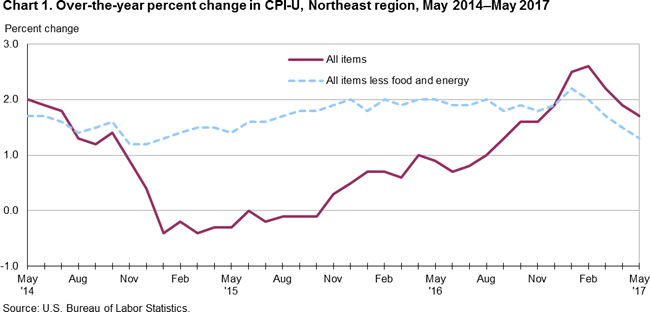 Chart 1. Over-the-year percent change in CPI-U, Northeast region, May 2014-May 2017
