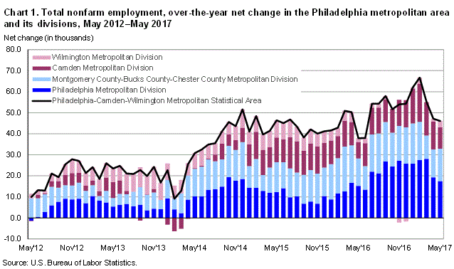 Total nonfarm employment, over-the-year net change in the Philadelphia metropolitan area and its divisions, May 2012-May 2017