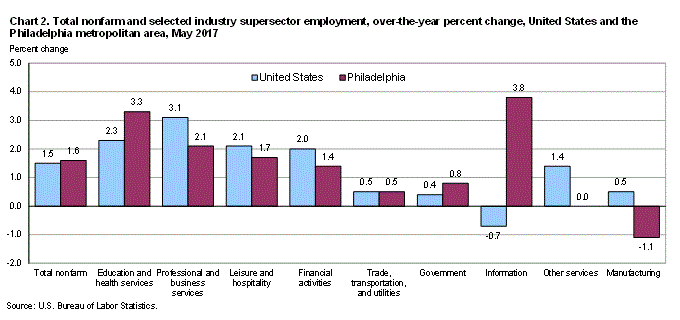 Chart 2. Total nonfarm selected industry supersector employment, over-the-year percent change, United States and the Philadelphia metropolitan area, May 2017