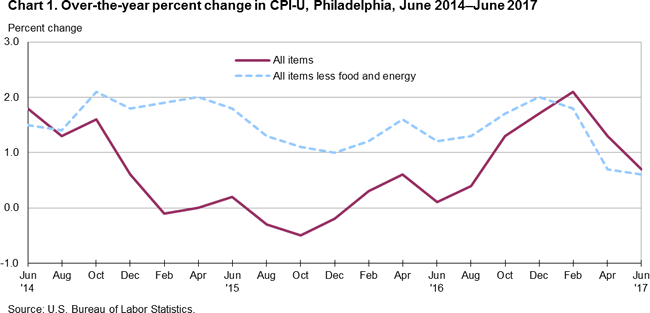 Chart 1. Over-the-year percent change in CPI-U, Philadelphia, June 2014-June 2017