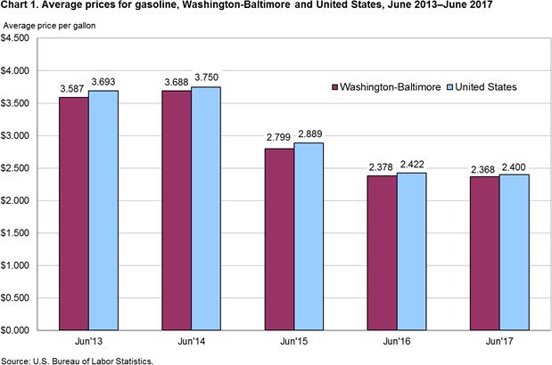 Chart 1. Average prices for gasoline, Washington-Baltimore and United States, June 2013–June 2017 