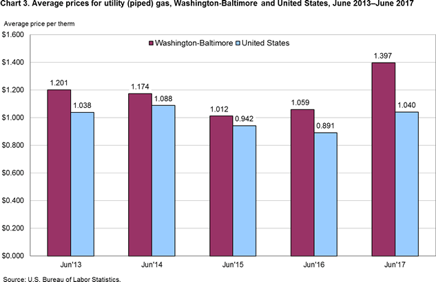 Chart 3. Average prices for utility (piped) gas, Washington-Baltimore and United States, June 2013–June 2017