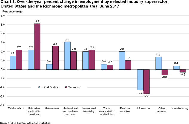 Chart 2. Over-the-year percent change in employment by selected industry supersector, United States and the Richmond metropolitan area, June 2017