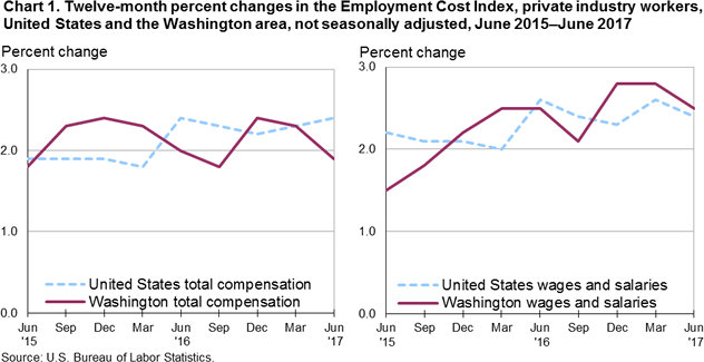Chart 1. Changing Compensation Costs in the Washington-Baltimore Metropolitan Area - June 2017