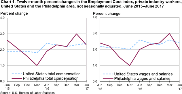 Chart 1. Twelve-month percent changes in the Employment Cost Index, private industry workers, United States and the Philadelphia area, not seasonally adjusted, June 2015-June 2017