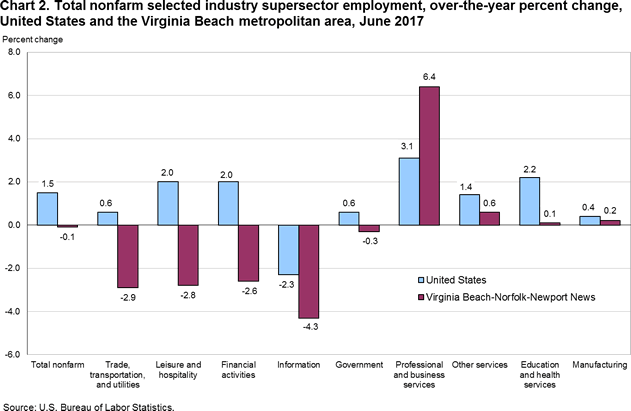 Chart 2. Total nonfarm selected industry supersector employment, over-the-year percent change, United States and the Virginia Beach metropolitan area, June 2017