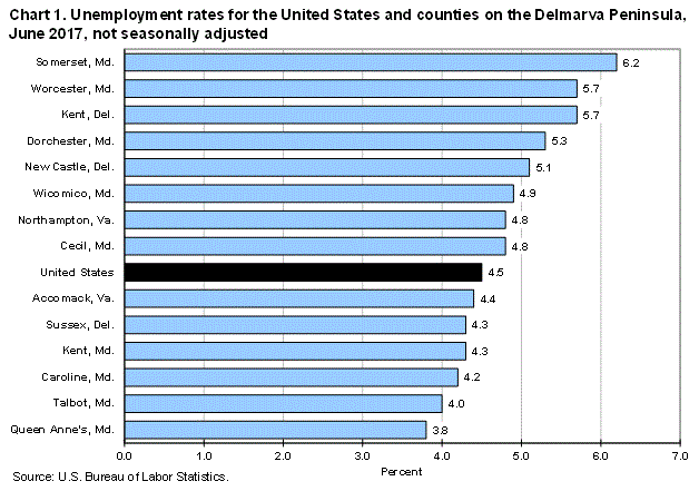 Chart 1. Unemployment rates for the United States and counties on the Delmarva Peninsula, June 2017, not seasonally adjusted