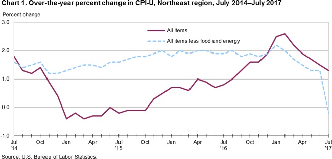 Chart 1. Over-the-year percent change in CPI-U, Northeast region, July 2014-July 2017