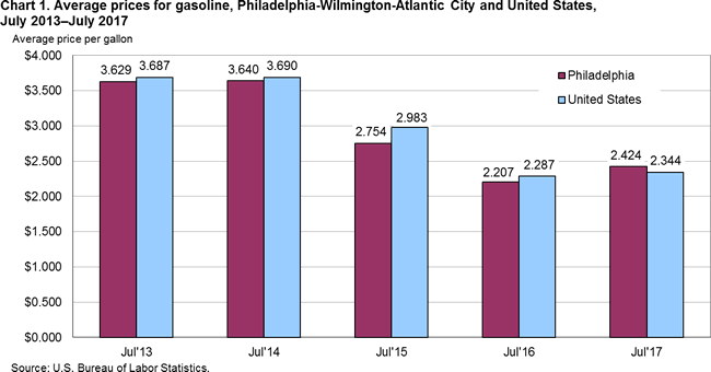 Chart 1. Average prices for gasoline, Philadelphia-Wilmington-Atlantic City and United States, July 2013-July 2017