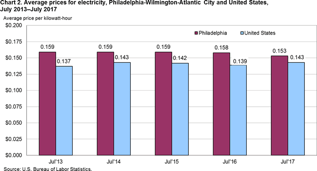 Chart 2. Average prices for electricity, Philadelphia-Wilmington-Atlantic City and United States, July 2013-July 2017
