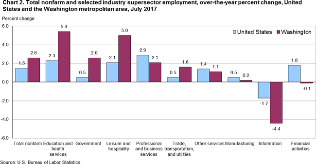 Chart 2. Total nonfarm and selected industry supersector employment, over-the-year percent change, United States and the Washington metropolitan area, July 2017