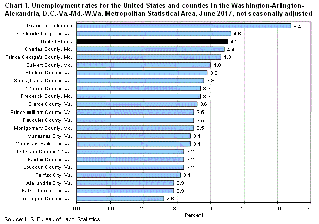 Chart 1. Unemployment rates for the United States and counties in the Washington-Arlington-Alexandria, D.C.-Va.-Md.-W.Va. Metropolitan Statistical Area, June 2017, not seasonally adjusted