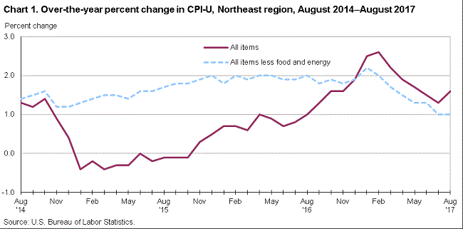 Chart 1. Over-the-year percent change in CPI-U, Northeast region, August 2014-August 2017