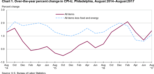 Chart 1. Over-the-year percent change in CPI-U, Philadelphia, August 2014-August 2017
