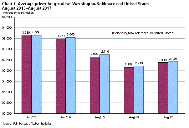 Chart 1. Average prices for gasoline, Washington-Baltimore and United States, August 2013-August 2017