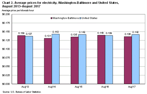Chart 2. Average prices for electricity, Washington-Baltimore and United States, August 2013-August 2017