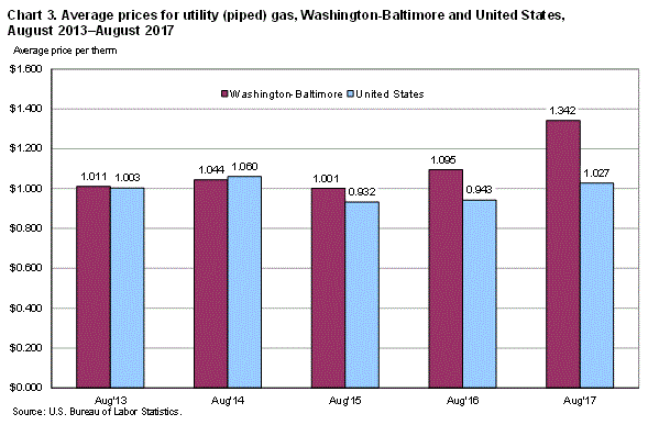Chart 3. Average prices for utility (piped) gas, Washington-Baltimore and United States, August 2013-August 2017
