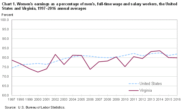 Chart 1. Womens earnings as a percentage of mens, full-time wage and salary workers, the United States and Virginia, 1997-2016 annual averages