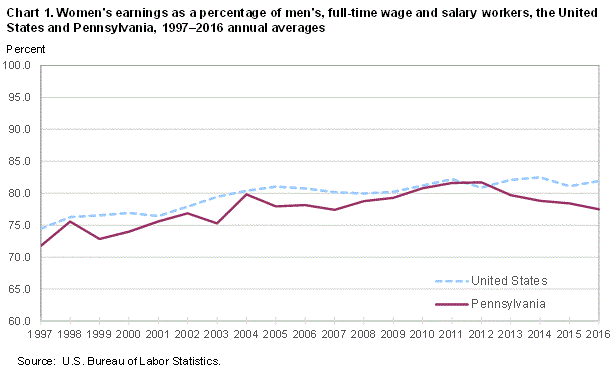 Chart 1. Womens earnings as a percentage of mens, full-time wage and salary workers, the United States and Pennsylvania, 1997-2016 annual averages