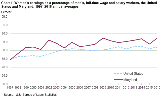 Chart 1. Womens earnings as a percentage of mens, full-time wage and salary workers, the United States and Maryland, 1997-2016 annual averages