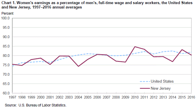 Chart 1. Women’s earnings as a percentage of men’s, full-time wage and salary workers, the United States and New Jersey, 1997–2016 annual averages