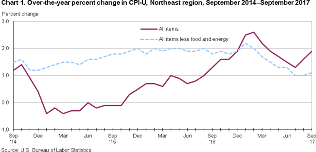 Chart 1. Over-the-year percent change in CPI-U, Northeast region, September 2014-September 2017