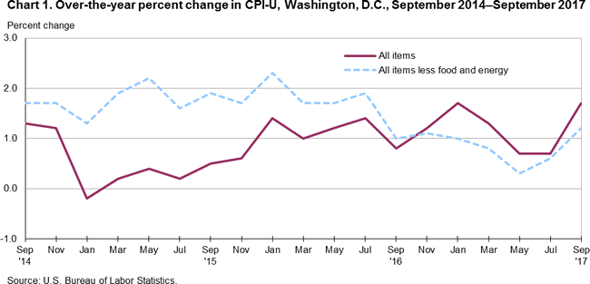 Chart 1. Over-the-year percent hcnage in CPI-U, Washington, D.C., September 2014-September 2017
