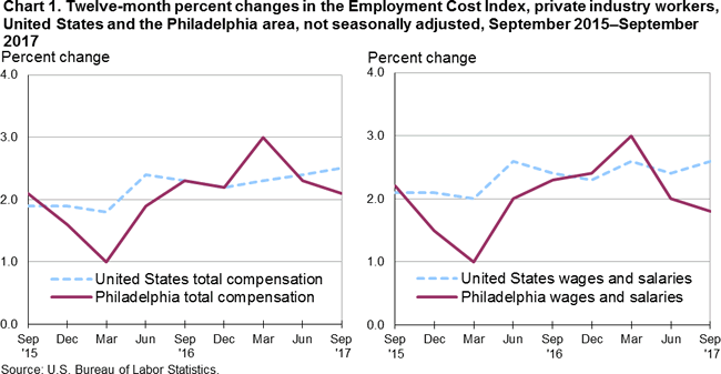 Chart 1. Twelve-month percent changes in the Employment Cost Index, private industry workers, United States and the Philadelphia area, not seasonally adjusted, September 2015-September 2017