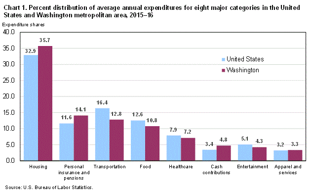 Chart 1. Percent distribution of average annual expenditures for eight major categories in the United States and Washington metropolitan area, 2015-16