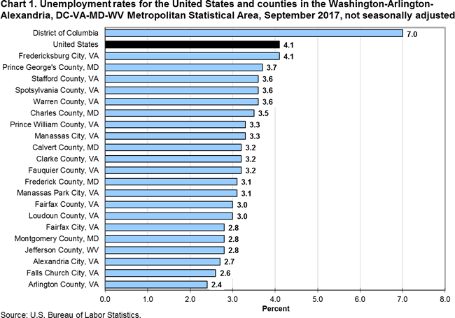 Chart 1. Unemployment rates for the United States and counties in the Washington-Arlington- Alexandria, DC-VA-MD-WV Metropolitan Statistical Area, September 2017, not seasonally adjusted