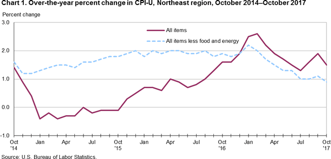 Chart 1. Over-the-year percent change in CPI-U, Northeast region, October 2014-October 2017