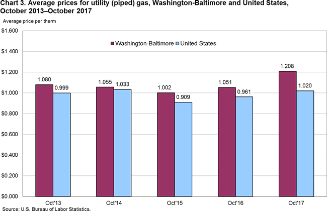 Chart 3. Average prices for utility (piped) gas, Washington-Baltimore and United States, October 2013-October 2017