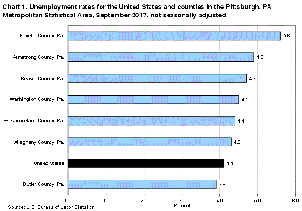 Chart 1. Unemployment rates for the United States and counties in the Pittsburgh, PA Metropolitan Statistical Area, September 2017, not seasonally adjusted