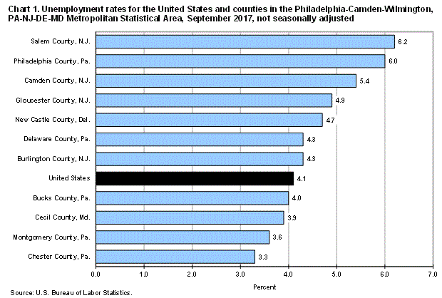 Chart 1. Unemployment rates for the United States and counties in the Philadelphia-Camden-Wilmington, PA-NJ-DE-MD Metropolitan Statistical Area, September 2017, not seasonally adjusted