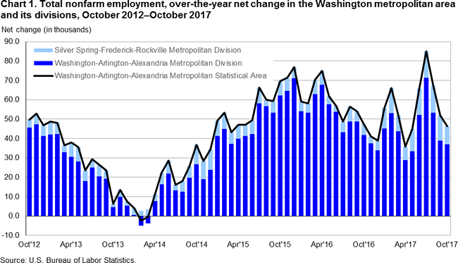 Chart 1. Total nonfarm employment, over-the-year net change in the Washington metropolitan area and its divisions, October 2012-October 2017