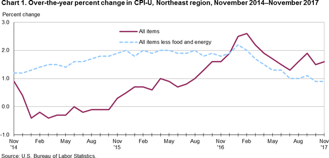 Chart 1. Over-the-year percent change in CPI-U, Northeast region, November 2014-November 2017