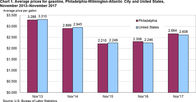 Chart 1. Average prices for gasoline, Philadelphia-Wilmington-Atlantic City and United States, November 2013-November 2017