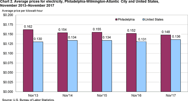 Chart 2. Average prices for electricity, Philadelphia-Wilmington-Atlantic City and United States, November 2013-November 2017