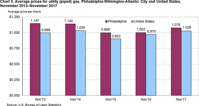 Chart 3. Average prices for utility (piped) gas, Philadelphia-Wilmington-Atlantic City and United States, November 2013-November 2017