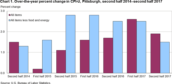 Chart 1. Over-the-year percent change in CPI-U, Pittsburgh, second half 2014-second half 2017