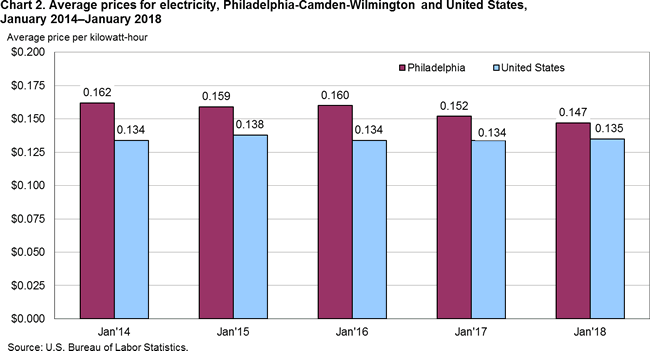 Chart 1. Average prices of electricity, Philadelphia-Camden-Wilmington and United States, January 2014-January 2018