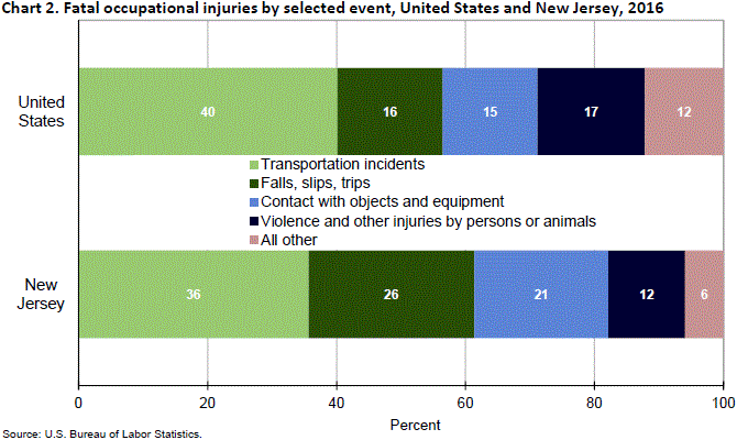 Chart 2. Fatal occupational injuries by selected event, United States and New Jersey, 2016