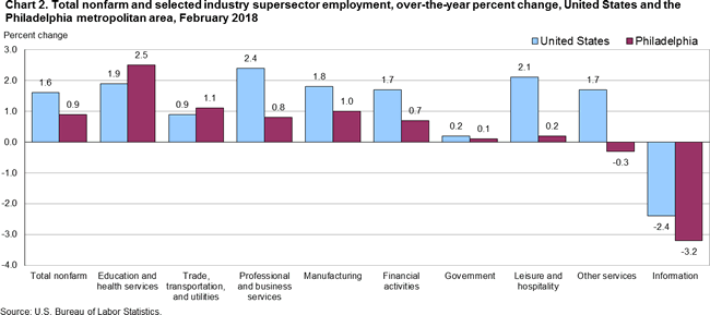 Chart 2. Total nonfarm and selected industry supersector employment, over-the-year percent change, United States and the Philadelphia metropolitan area, February 2018