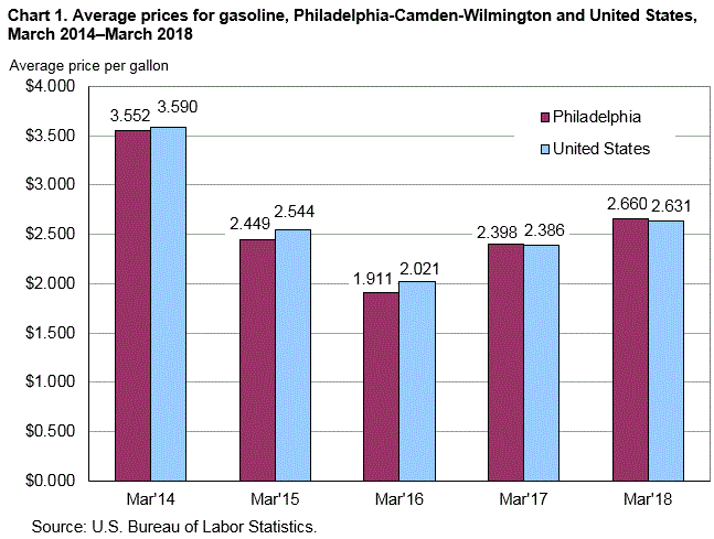 Chart 1. Average prices for gasoline, Philadelphia-Camden-Wilmington and United States, March 2014-March 2018