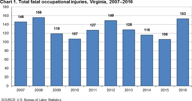 Chart 1. Total fatal occupational injuries, Virginia, 2007-2016