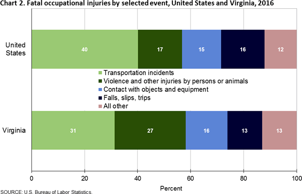Chart 2. Fatal occupational injuries by selected event, United States and Virginia, 2016