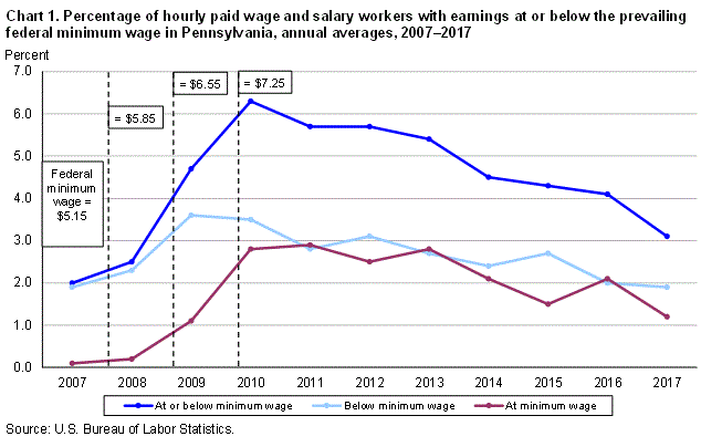 Chart 1. Percentage of hourly paid wage and salary workers with earnings at or below the prevailing federal minimum wage in Pennsylvania, annual averages, 2007-2017