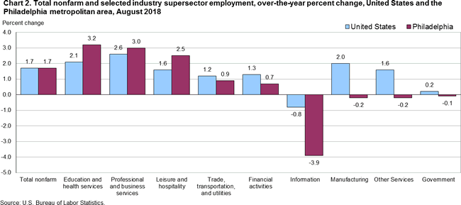 Chart 2. Total nonfarm and selected industry supersector employment, over-the-year percent change, United States and the Philadelphia metropolitan area, August 2018